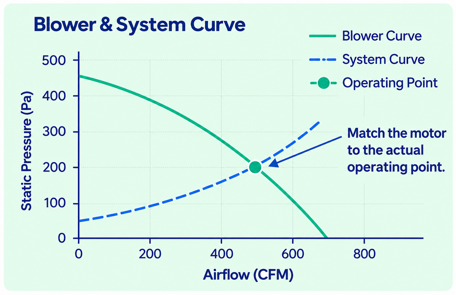 Fan and system curves comparing airflow and static pressure