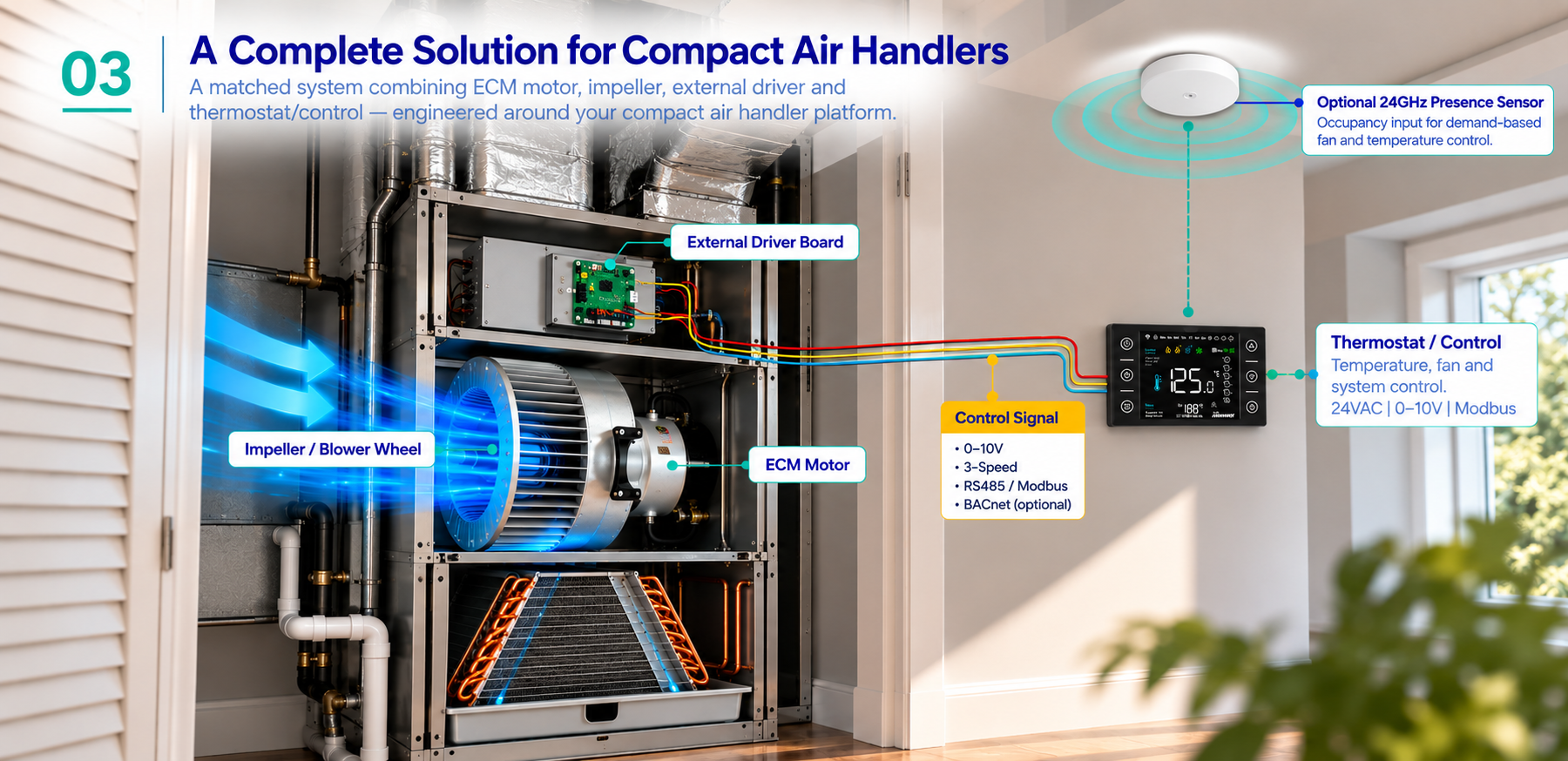 Complete ECM motor, blower, external driver and control solution for compact air handlers