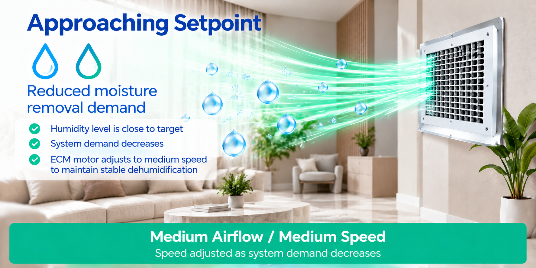 Approaching humidity setpoint with medium airflow and medium ECM motor speed