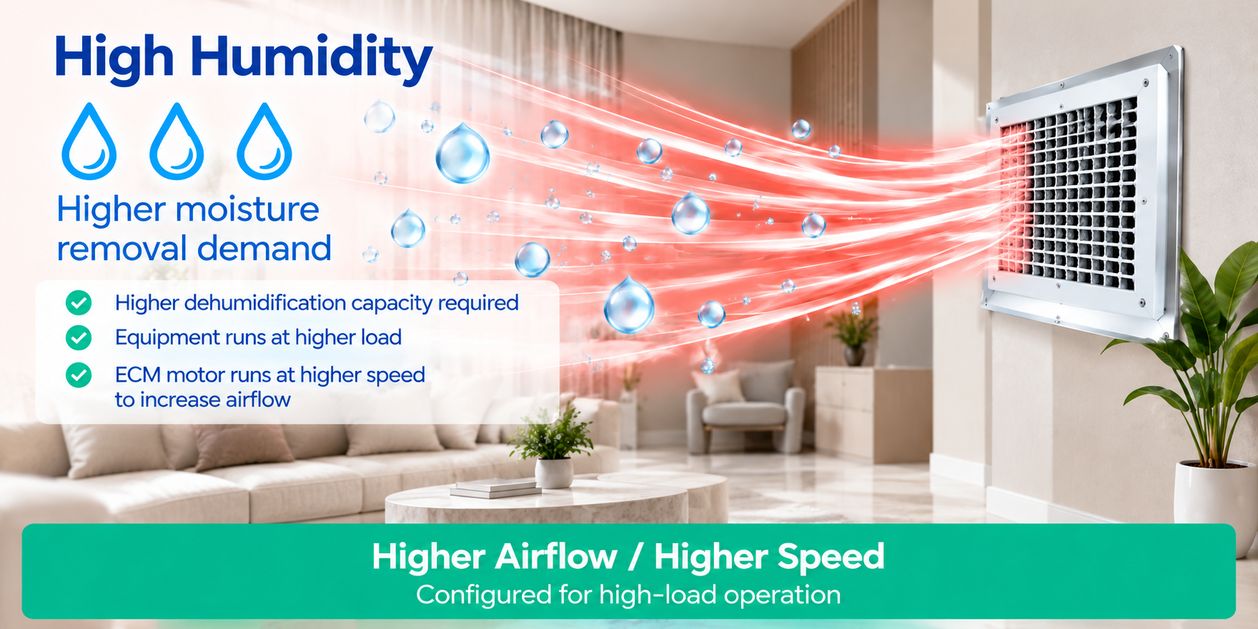 High humidity operation with higher airflow and higher ECM motor speed