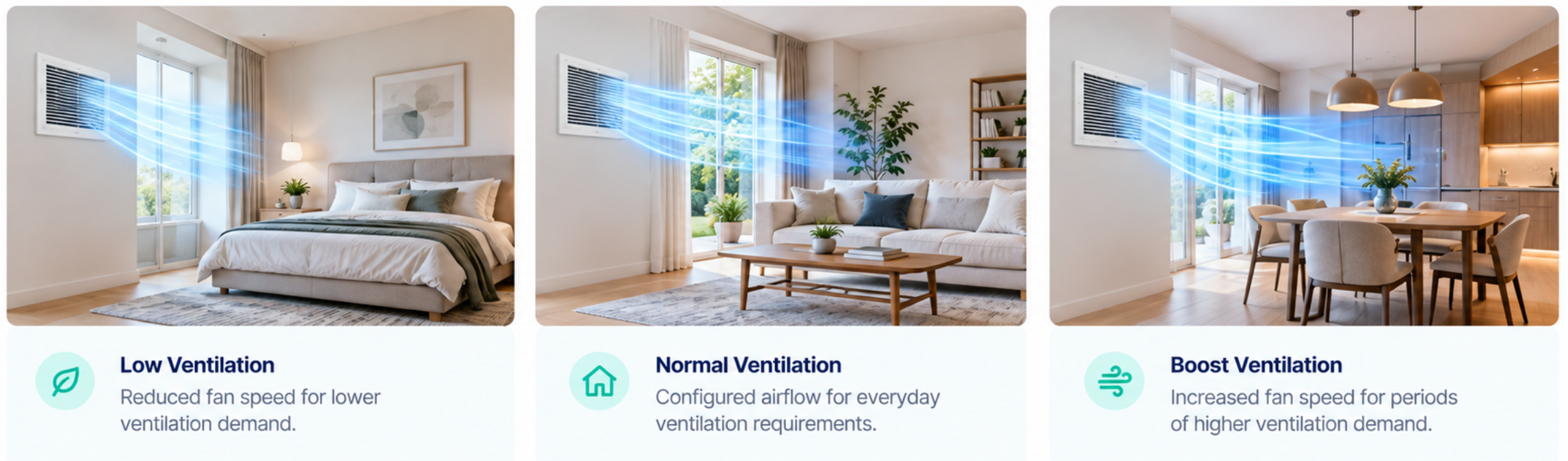 Low Ventilation: Reduced fan speed for lower ventilation demand. Normal Ventilation: Configured airflow for everyday ventilation requirements. Boost Ventilation: Increased fan speed for periods of higher ventilation demand.