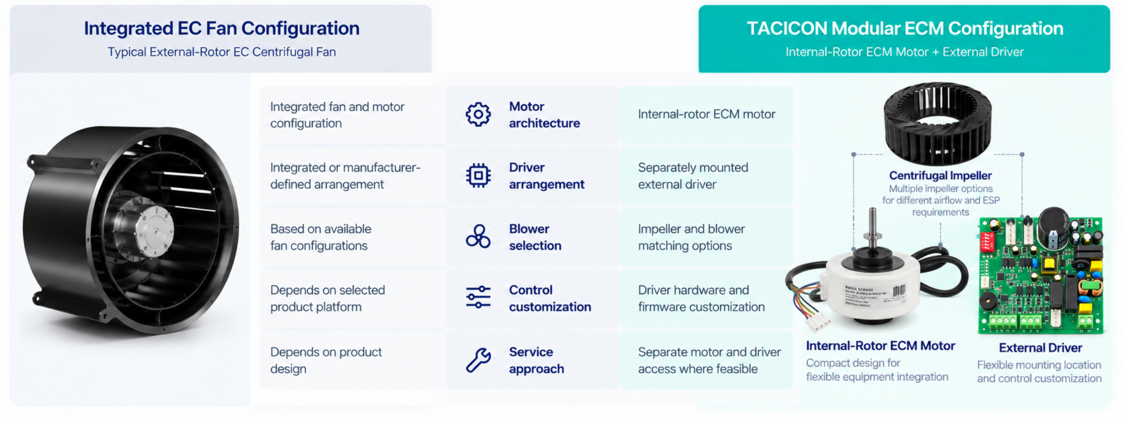 Integrated EC fan configuration compared with TACICON modular ECM configuration: motor architecture, driver arrangement, blower selection, control customization and service approach.