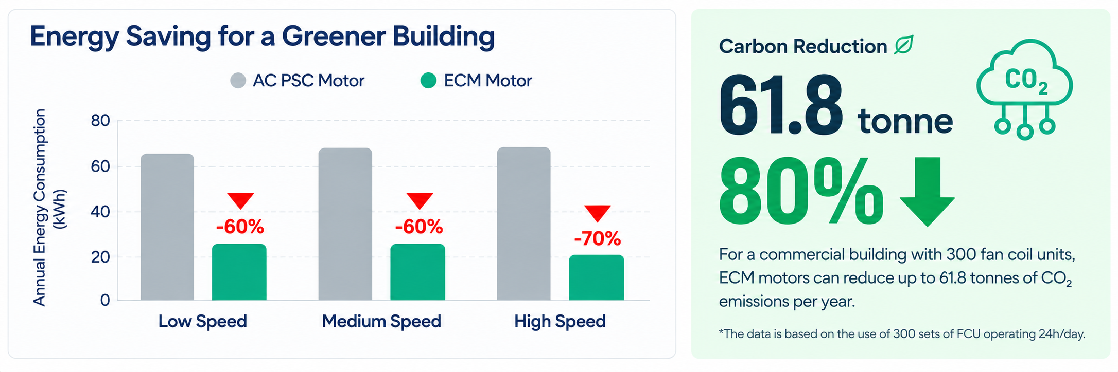 Energy saving comparison between AC PSC and ECM motors, showing up to 70 percent energy savings and 61.8 tonnes of annual carbon reduction for 300 fan coil units