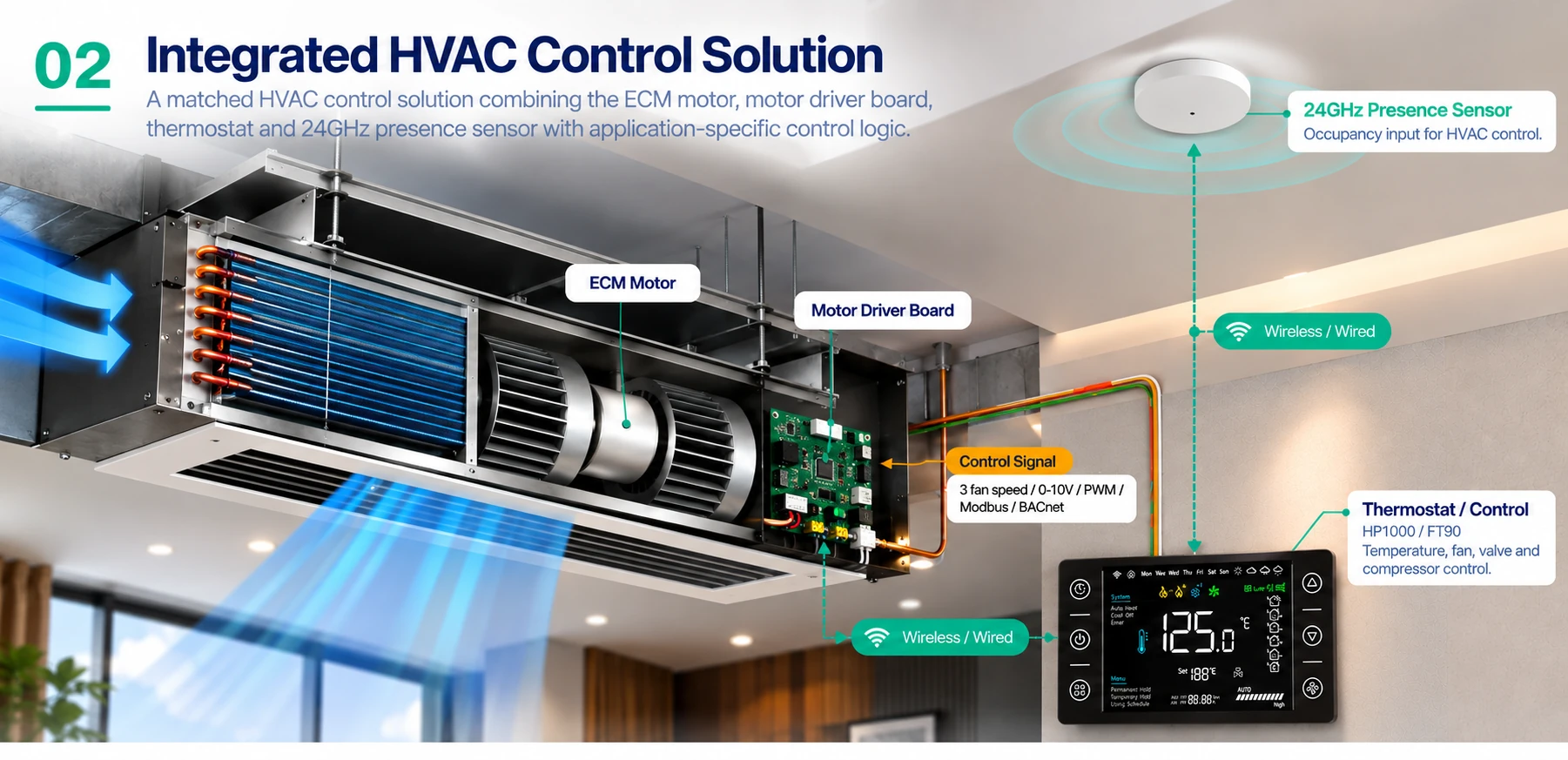 Integrated HVAC control system connecting an ECM motor, motor driver board, thermostat and 24GHz presence sensor