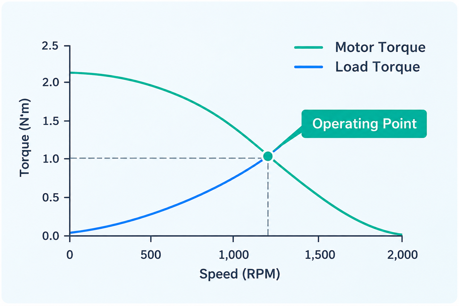RPM & Torque