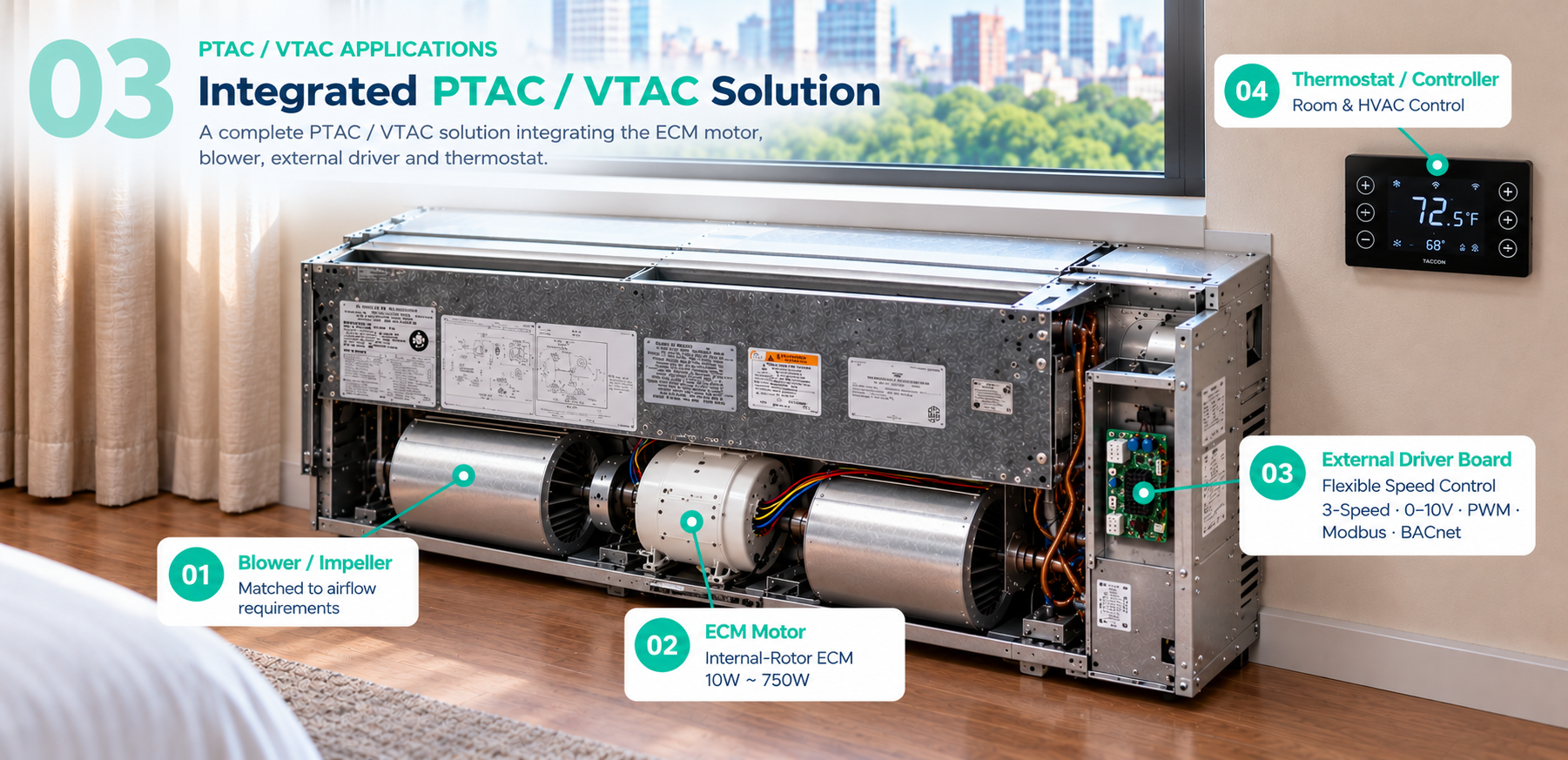Integrated PTAC and VTAC solution showing the blower, internal-rotor ECM motor, external driver board and thermostat controller